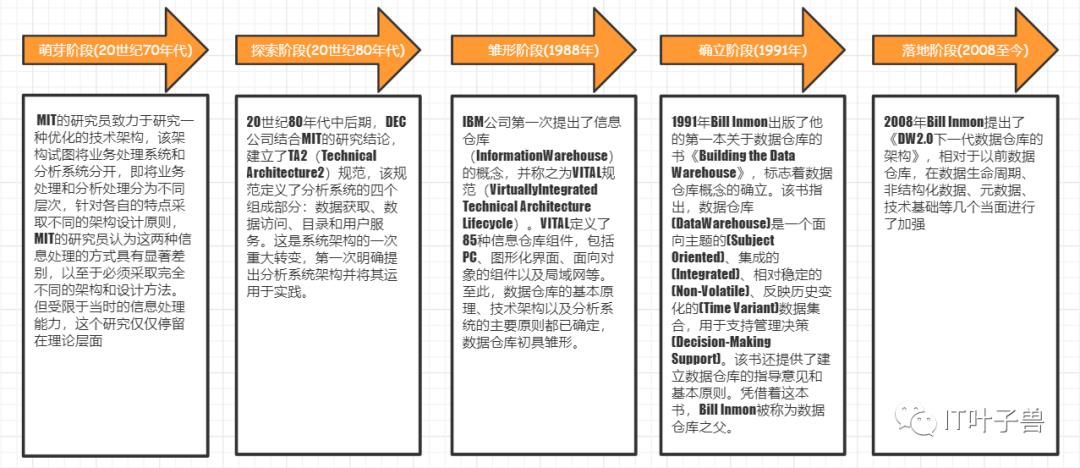 ​大数据篇：一文读懂@数据仓库