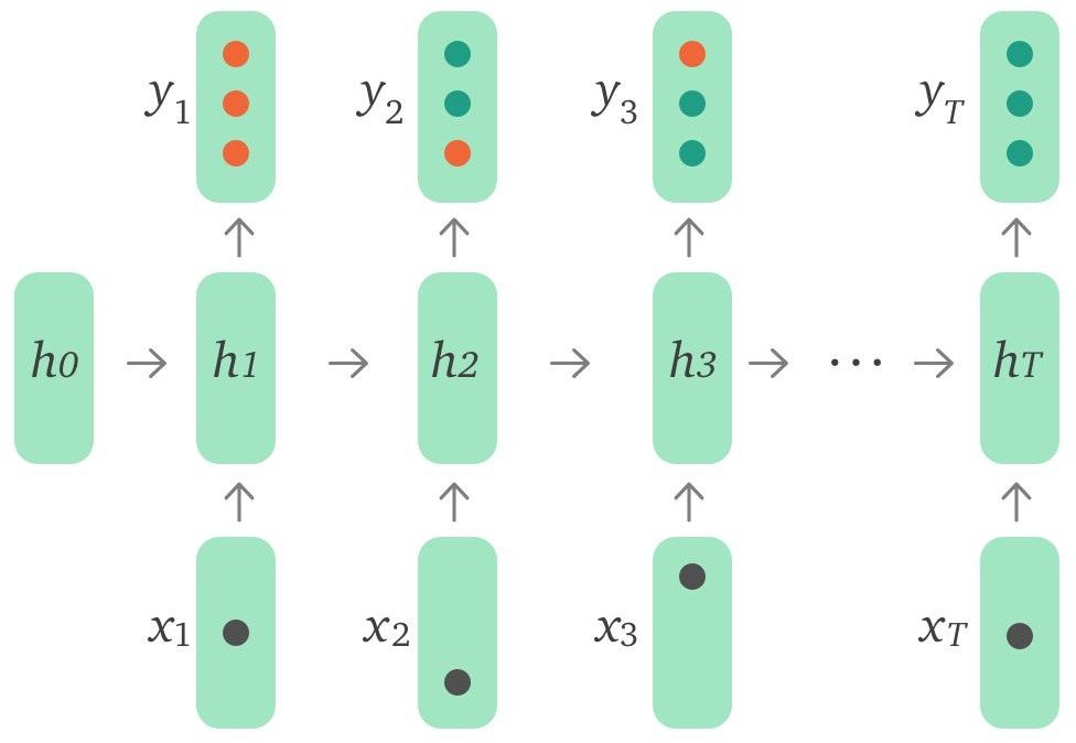 扇贝 : 应用 TensorFlow 实现深度知识追踪