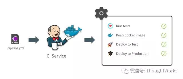 持续部署Microservices的实践和准则