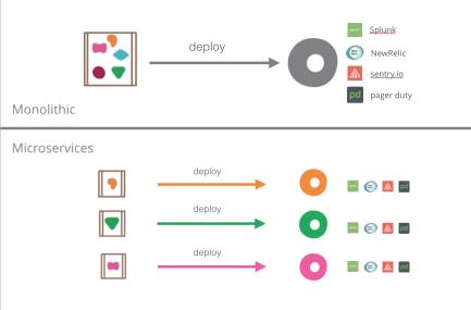 吕健|Microservices 场景下的持续部署