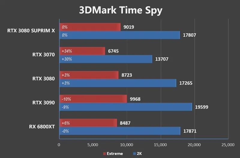 倾全力打造旗舰！微星RTX 3080超龙评测：4K追平RX 6900 XT