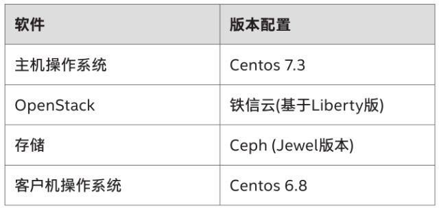 中国铁路基于Intel架构超大规模OpenStack行业云的性能优化研究（一）