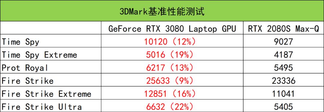 RTX 3080 Laptop GPU高能登场！雷神P1轻薄旗舰游戏本评测