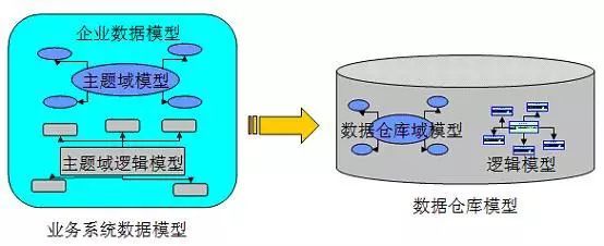 【DW】数据建模 | 浅谈数据仓库建设中的数据建模方法