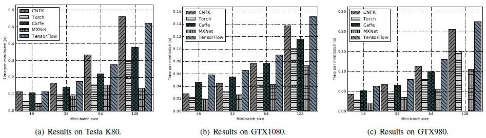 基准评测 TensorFlow、Caffe、CNTK、MXNet、Torch 在三类流行深度神经网络上的表现（论文）