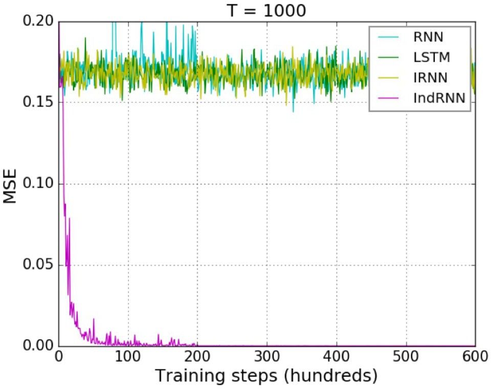 扇贝 : 应用 TensorFlow 实现深度知识追踪