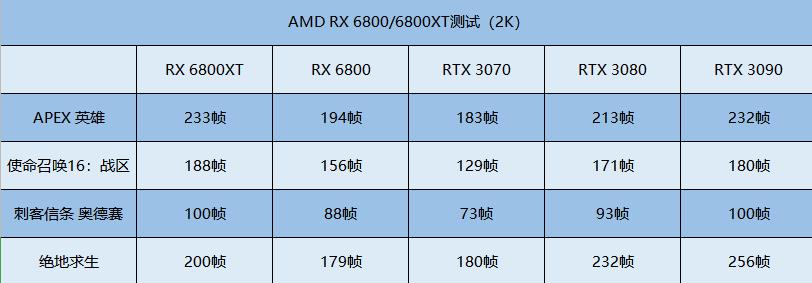 AMD RX6800系列评测出，RTX 3080卒，享年两个月