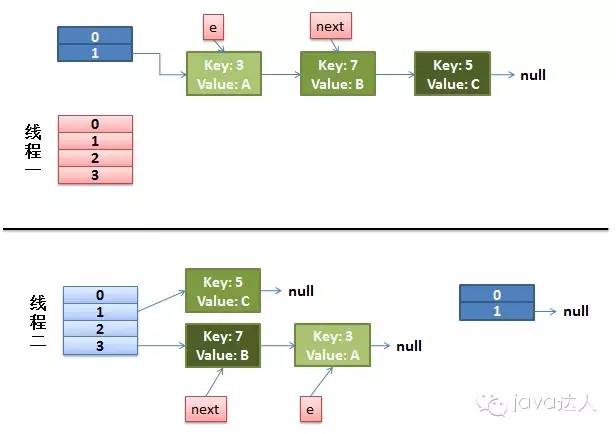 疫苗：Java HashMap的死循环