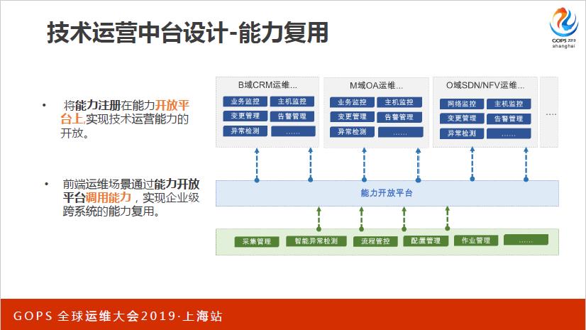 值得珍藏！从技术运营中台建设到 AIOps 实践，看着一篇就够了