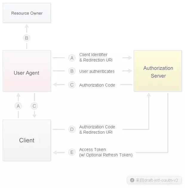 OAuth2.0第三方登陆总结 | 开发日常