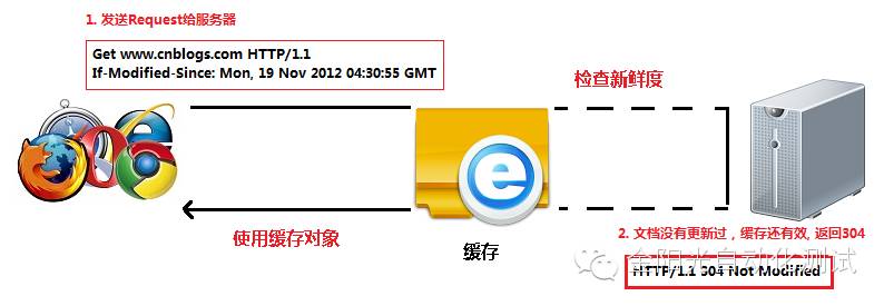 Http协议之缓存