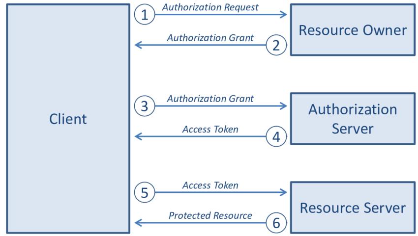 一文看懂 OAuth 2.0 (附实践案例)