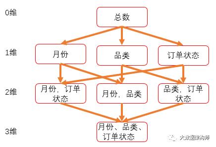 一口气讲完数据仓建模方法--数据仓库架构师碎碎念