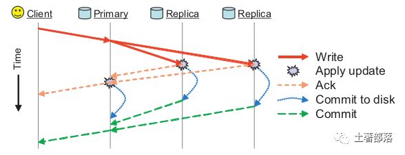 存储调研：Ceph分布式文件系统体系结构