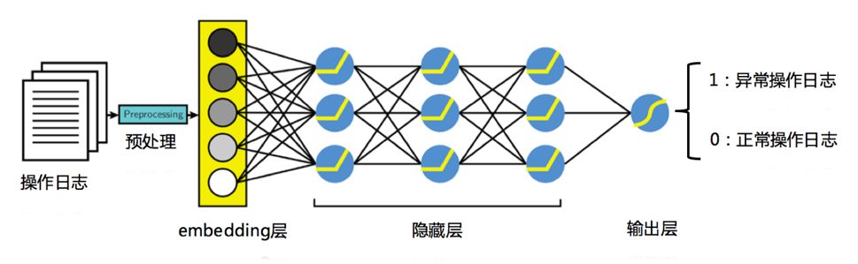 浙江移动 — 利用 TensorFlow 实现通讯运维智能化