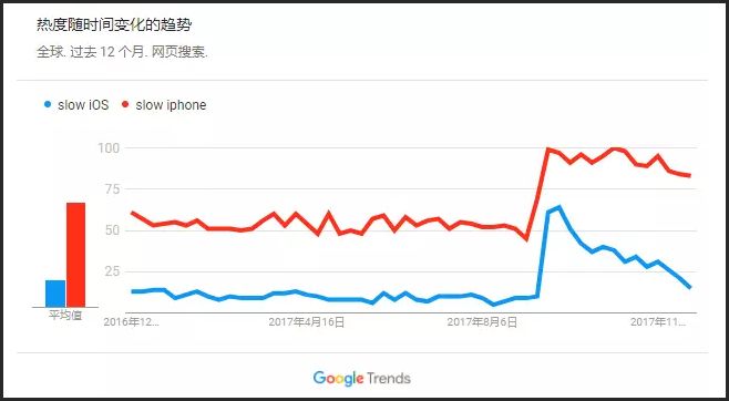 苹果给老款iPhone降速，套路还是真诚？