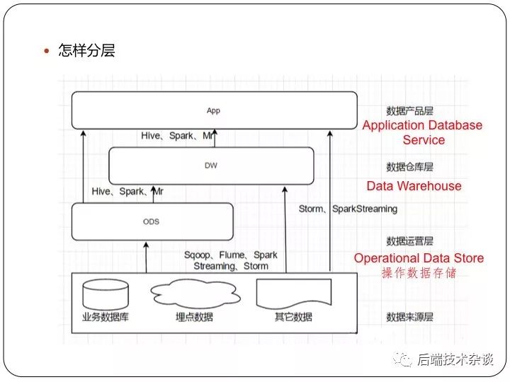 大数据环境数据仓库&维度建模