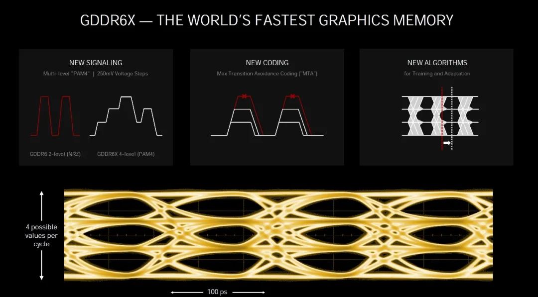 GeForce RTX 3080首发评测①：架构、游戏性能、温度与功耗