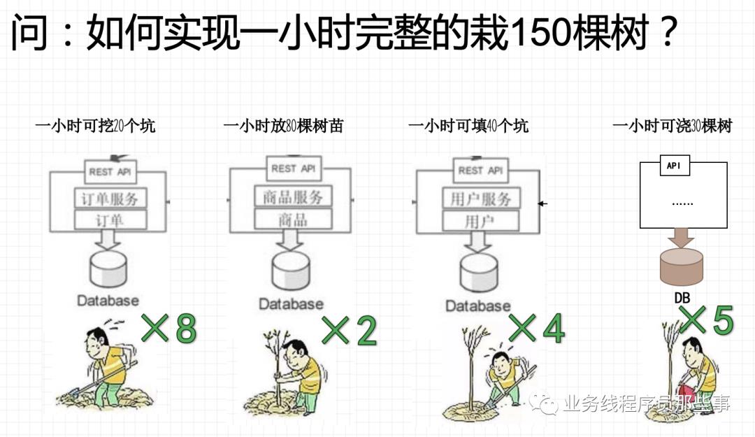 从种树说起：走近微服务和全链路压测