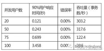 Jmeter接口测试项目实战