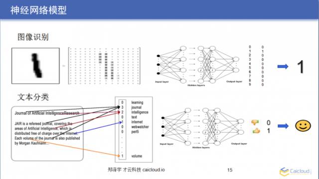 直播实录｜大牛教你如何用 TensorFlow 亲手搭建一套图像识别模块