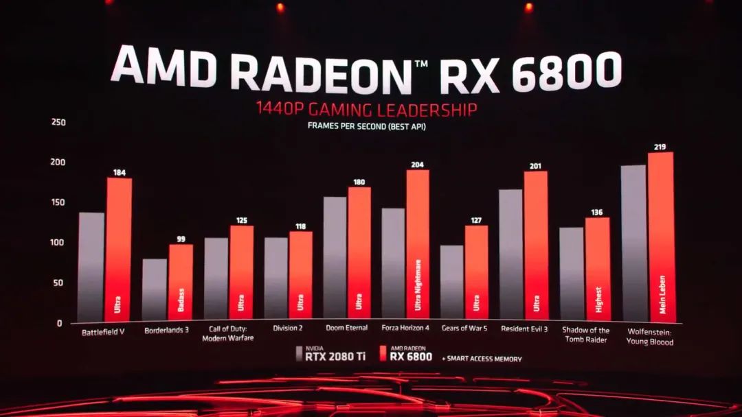 AMD正式发布RX 6000系列显卡能耗比大进步，旗舰6900XT可战RTX 3090