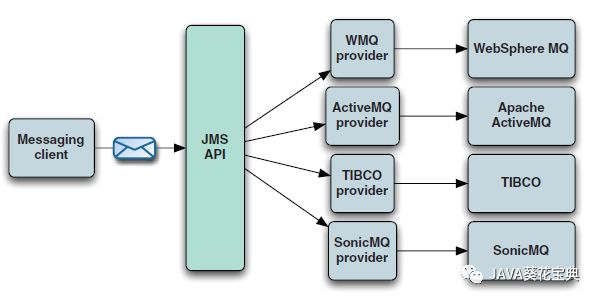 成小胖学习 ActiveMQ · 基础篇