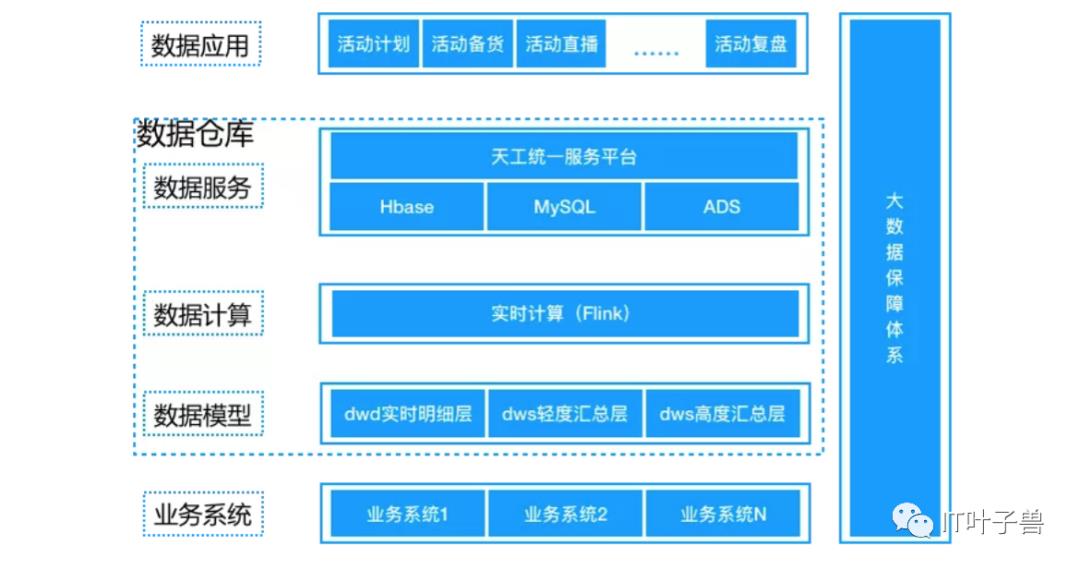 ​大数据篇：一文读懂@数据仓库