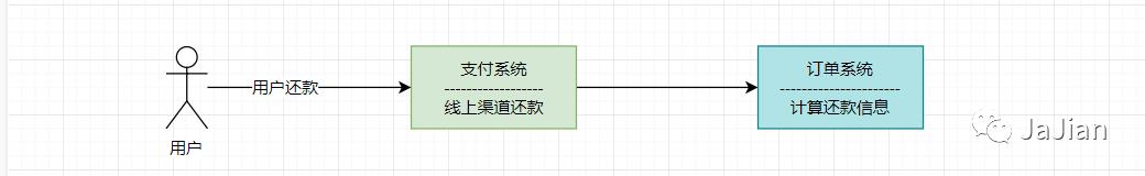 分布式系统中接口的幂等性