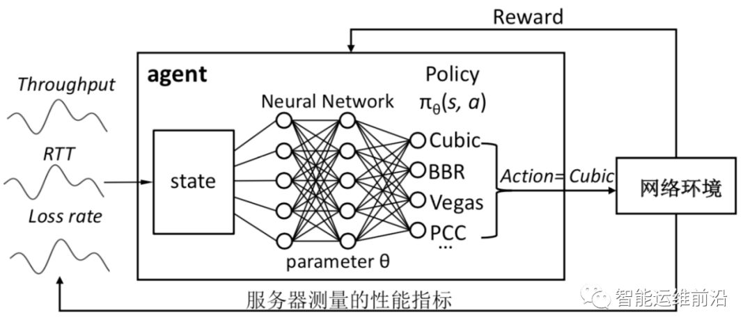 清华百度AIOps新作：强化学习降低TCP时延