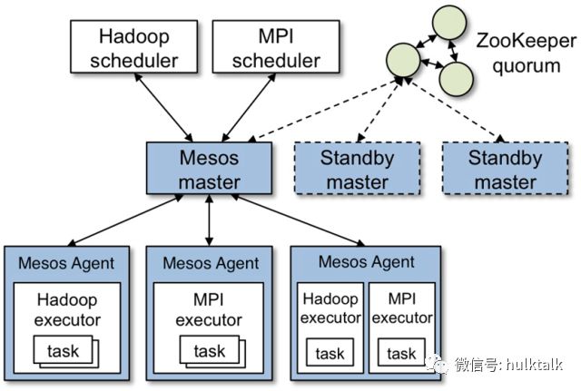 Mesos container在360广告系统的应用