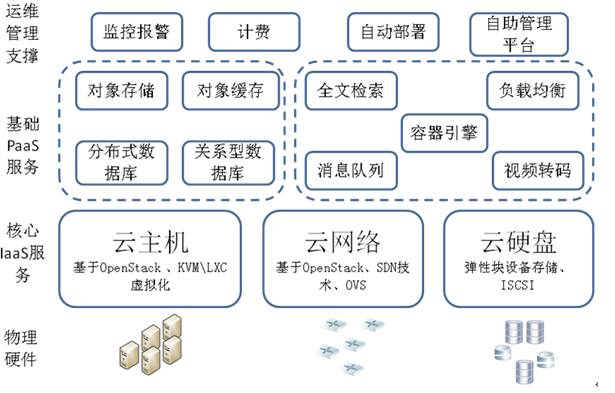 网易OpenStack部署运维实战