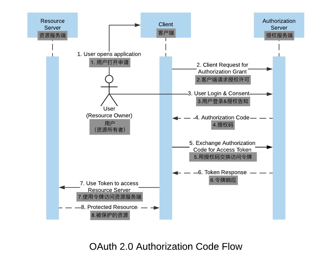 OAuth 2.0 与 OpenID Connect 协议的完整指南