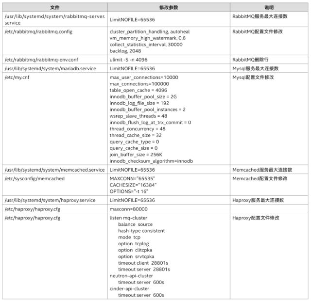 中国铁路基于Intel架构超大规模OpenStack行业云的性能优化研究（一）