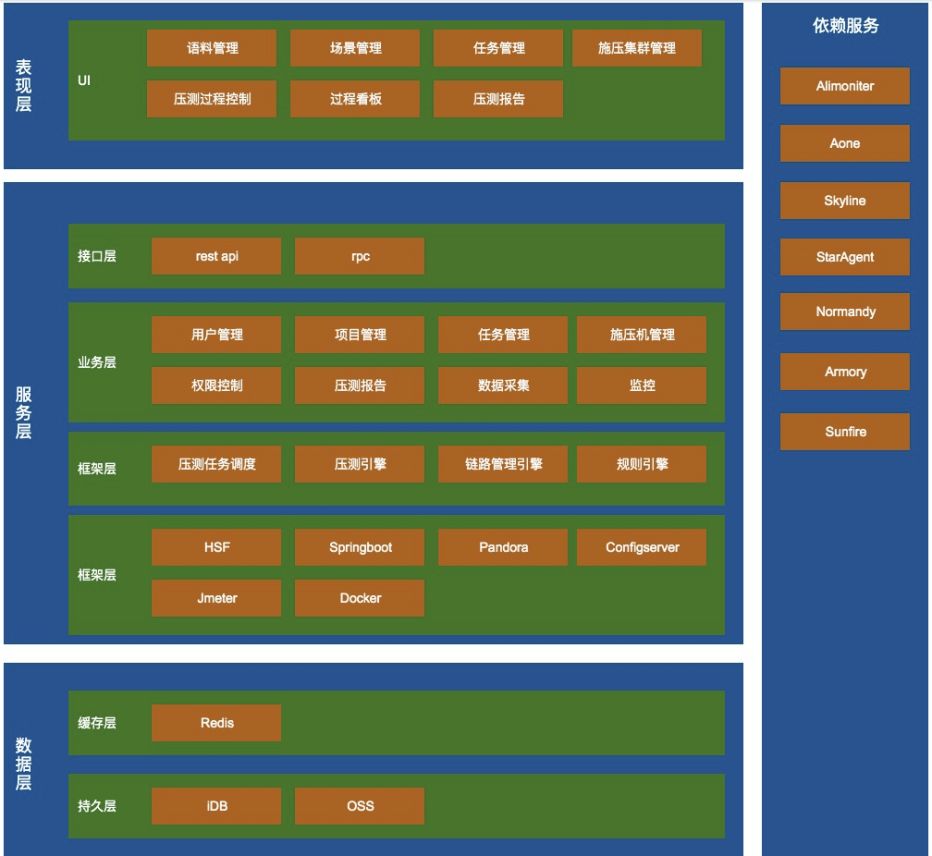 高德全链路压测平台TestPG的架构与实践