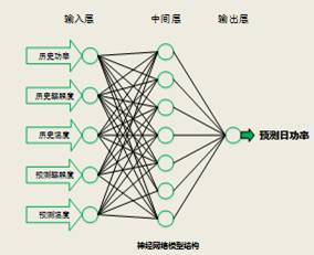 “基于灰色关联度的改进BP神经网络算法”，带你领略光伏功率预测精准之风