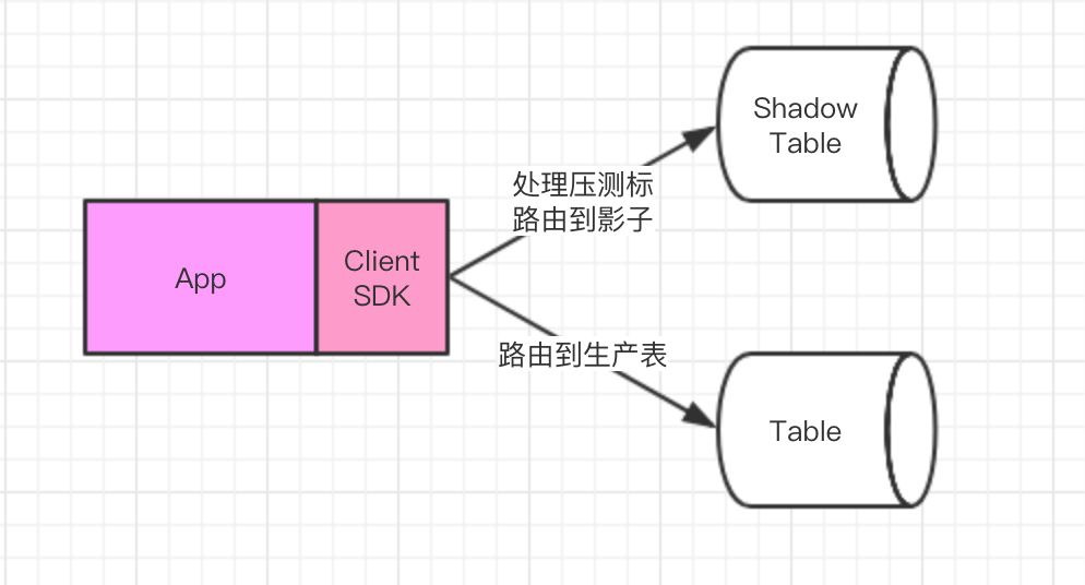 有赞全链路压测实战