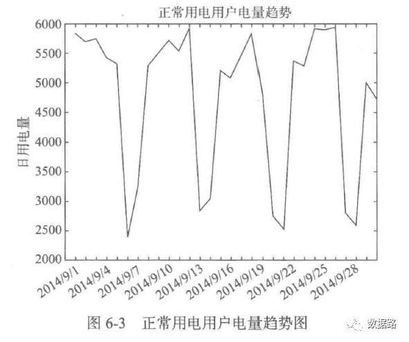 手把手实战：利用LM神经网络算法自动识别窃电用户（附代码）