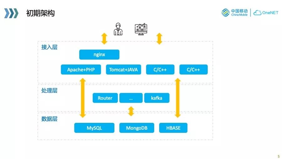 物联网业务的 cloud native 实践与探索