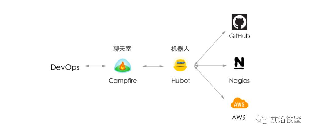 ChatOps = AIOps 落地 + DevOps升级？