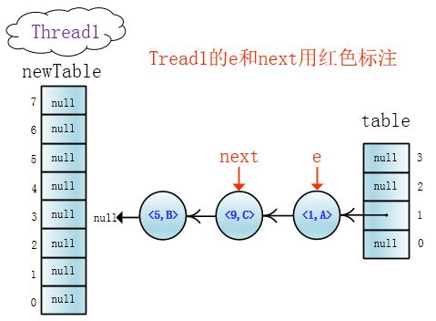 高并发下的HashMap