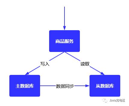 分布式事务 / CAP定律 / BASE理论