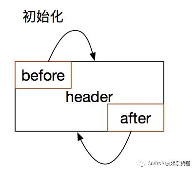 LruCache原理和用法与LinkedHashMap