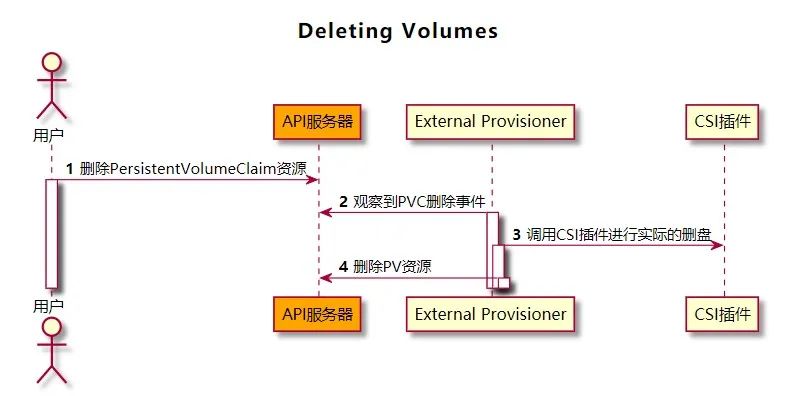 云原生｜容器存储接口 CSI