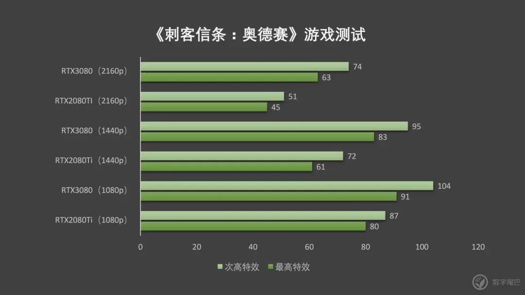 NVIDIA RTX3080 ｜老黄，你把核弹卖出了白菜价？