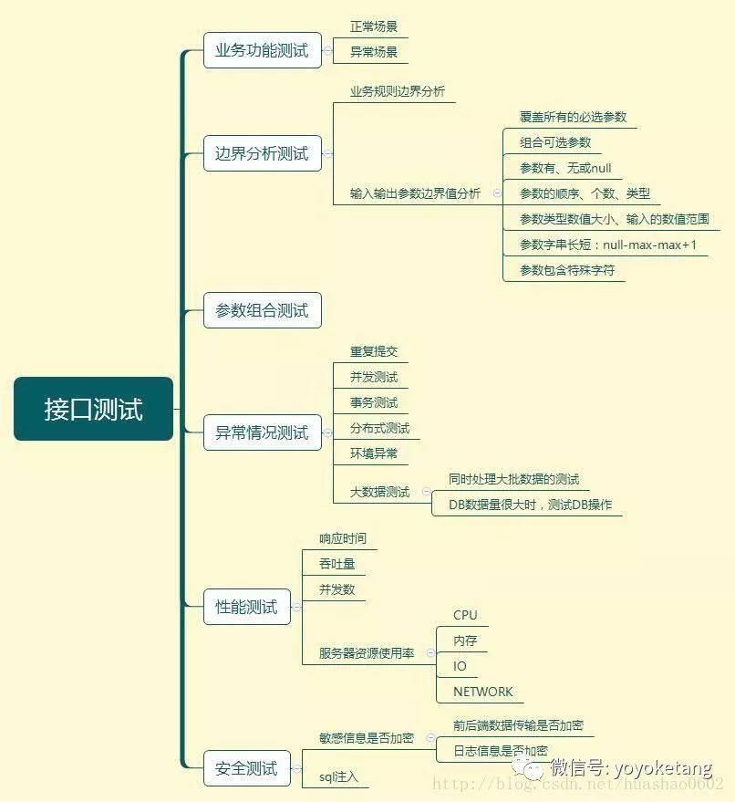 关于面试总结9-接口测试面试题