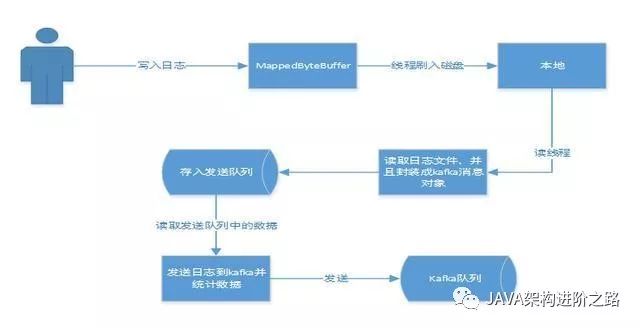 “淘宝京东”构建流式计算卖家日志系统架构的应用实践