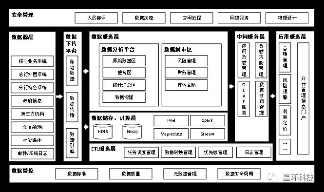 大型商业银行基于Hadoop分布式数据仓库建设初探