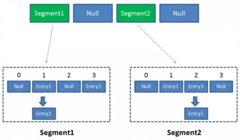 一文读懂JDK7,8,JD9的hashmap，hashtable，concurrenthashmap及他们的区别