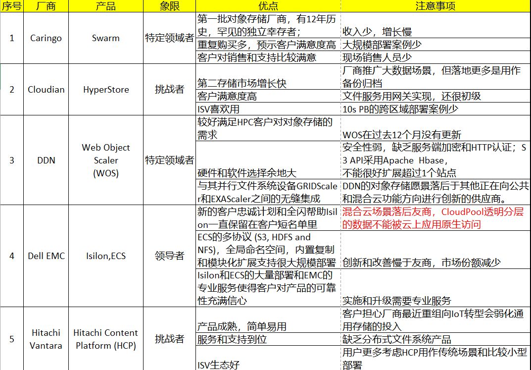 一张表格搞定2018分布式文件系统和对象存储魔力象限解读